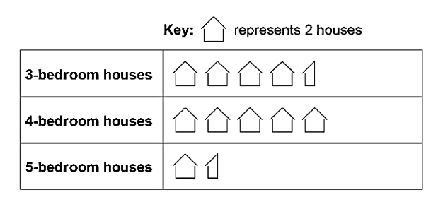 MAP Test for 6th Grade - Math Practice Question